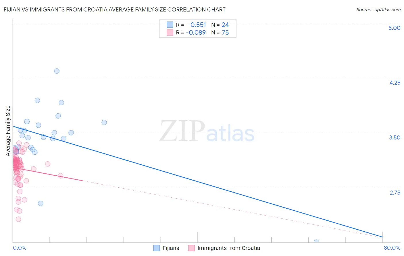 Fijian vs Immigrants from Croatia Average Family Size