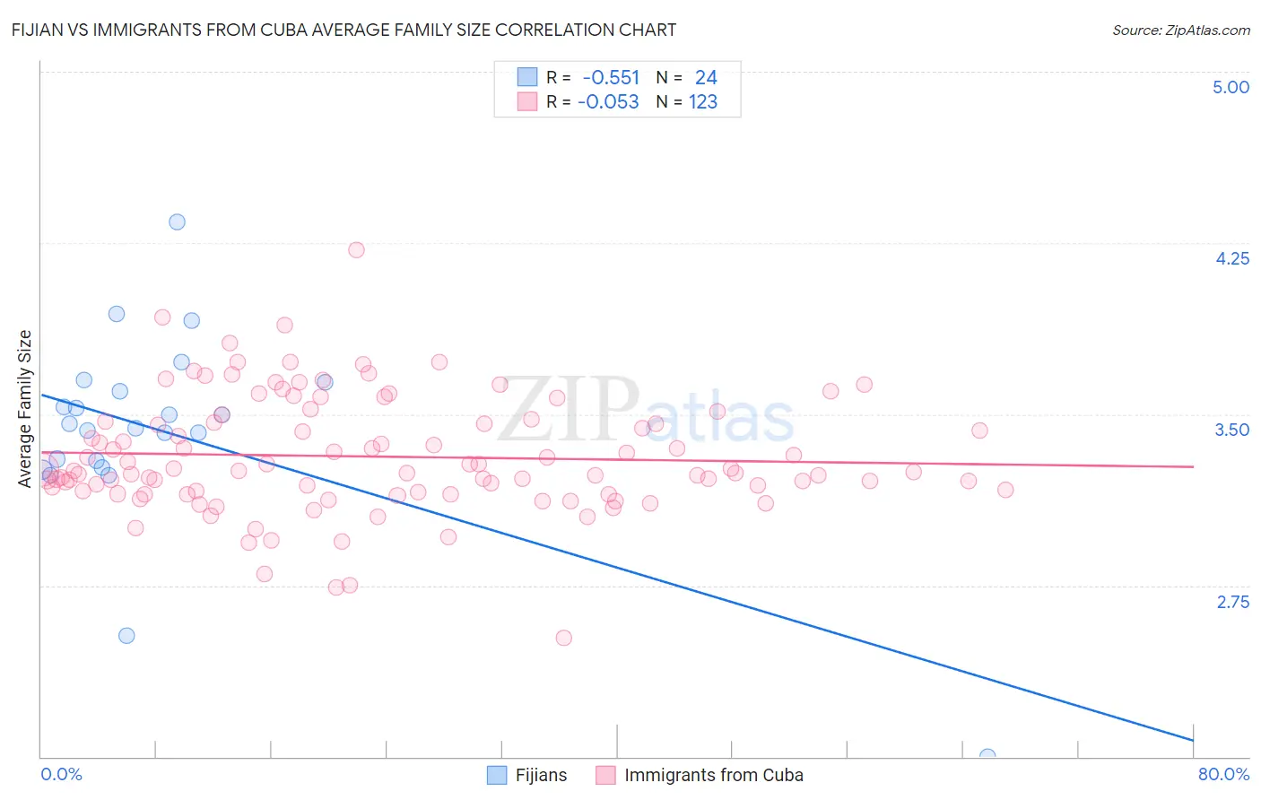 Fijian vs Immigrants from Cuba Average Family Size