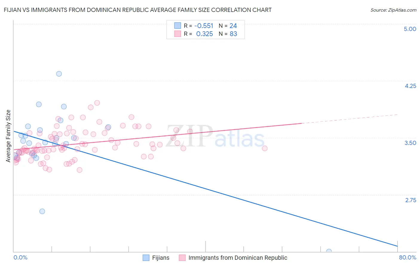 Fijian vs Immigrants from Dominican Republic Average Family Size