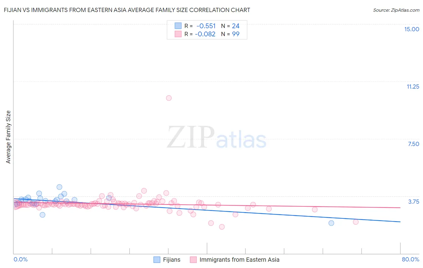 Fijian vs Immigrants from Eastern Asia Average Family Size