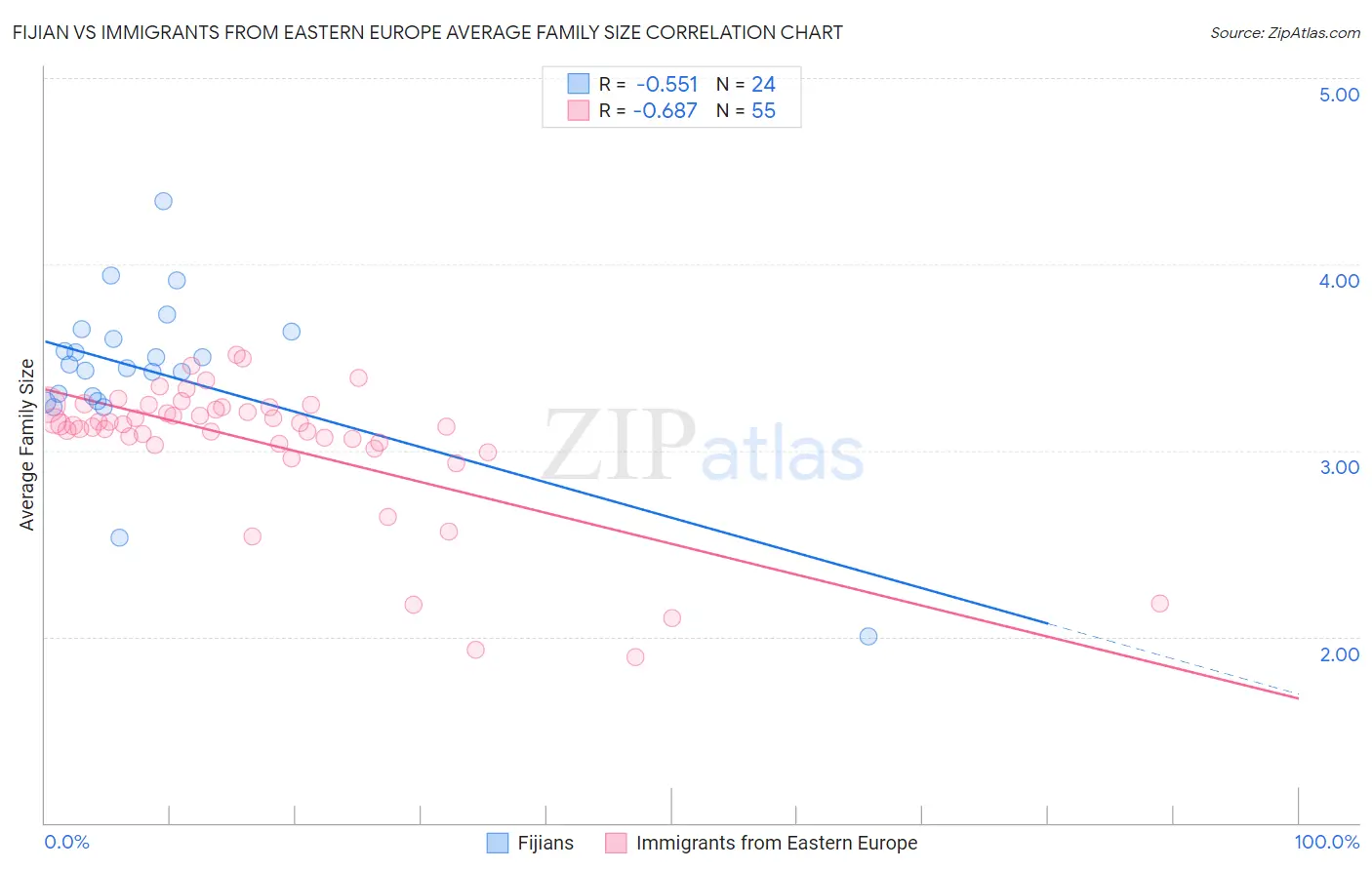 Fijian vs Immigrants from Eastern Europe Average Family Size