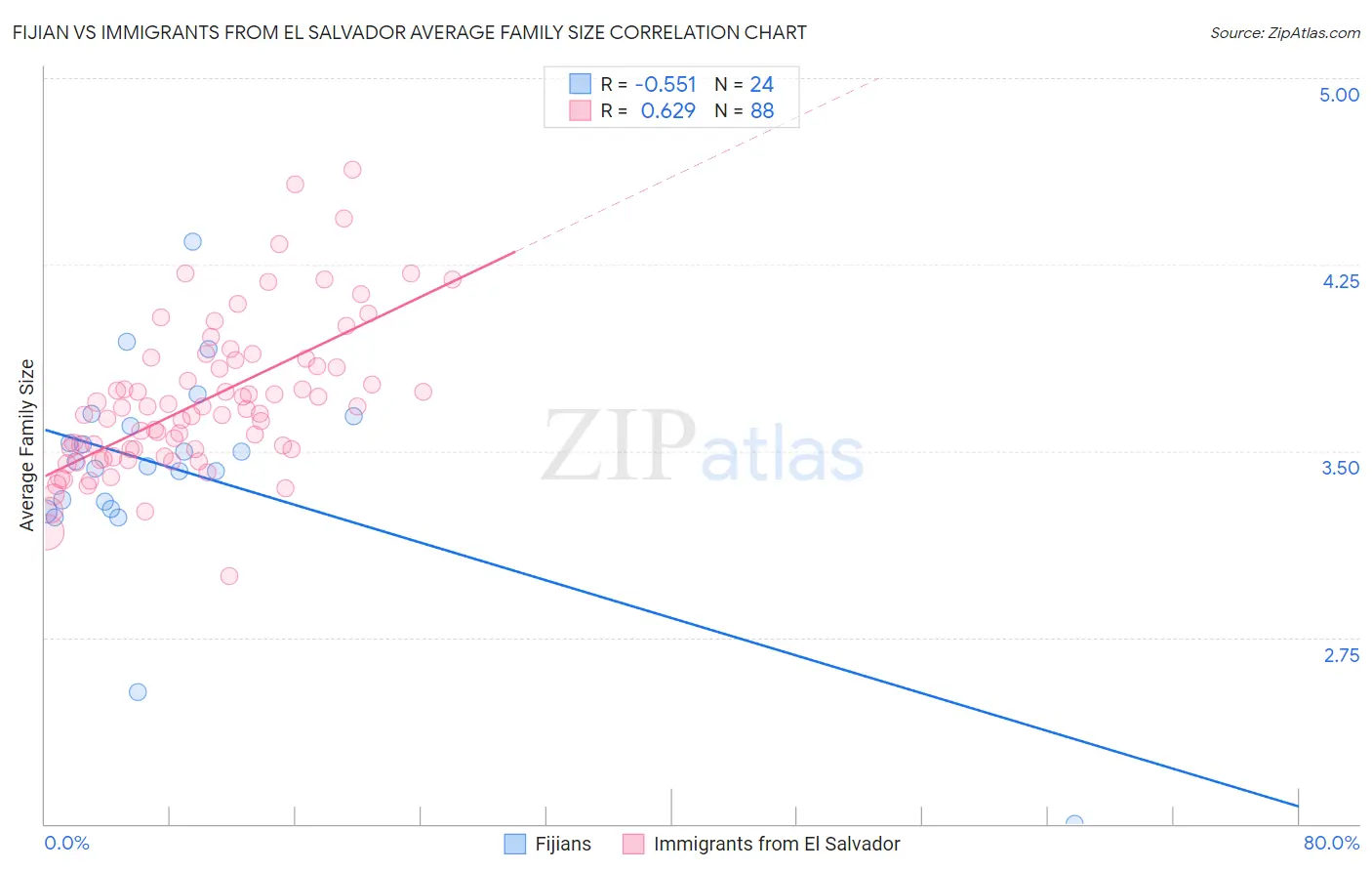 Fijian vs Immigrants from El Salvador Average Family Size