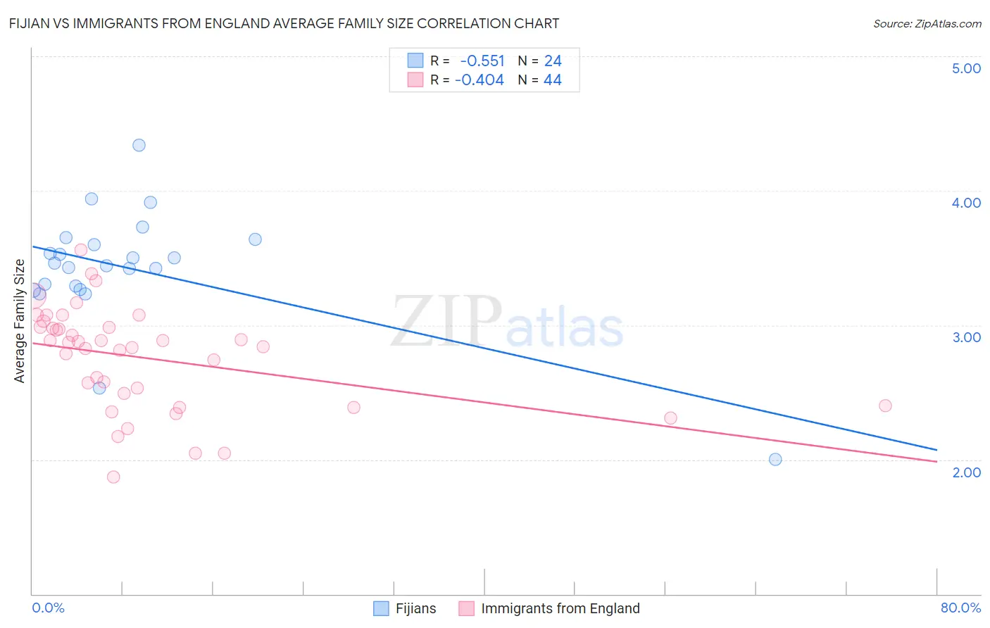 Fijian vs Immigrants from England Average Family Size