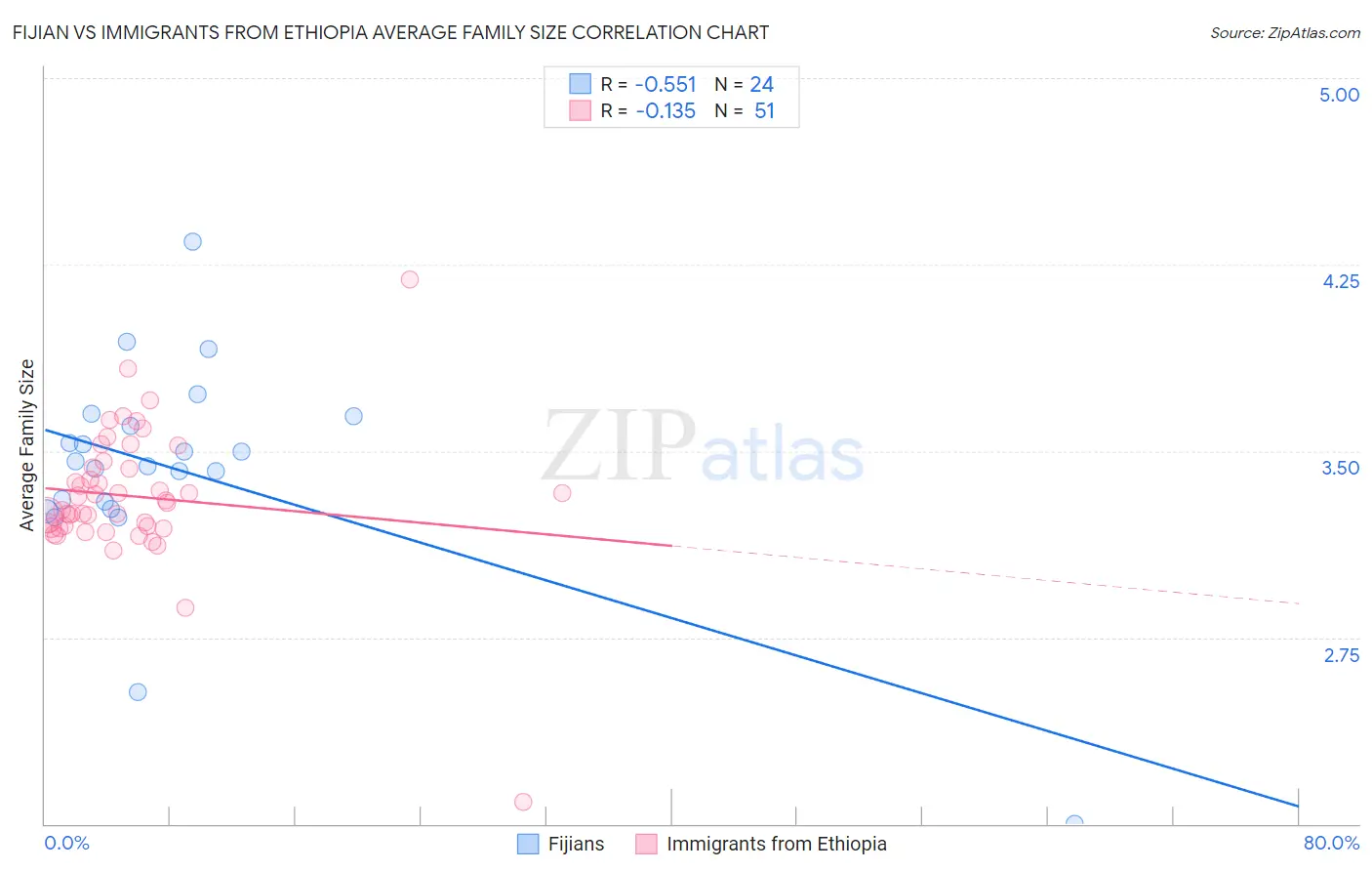 Fijian vs Immigrants from Ethiopia Average Family Size