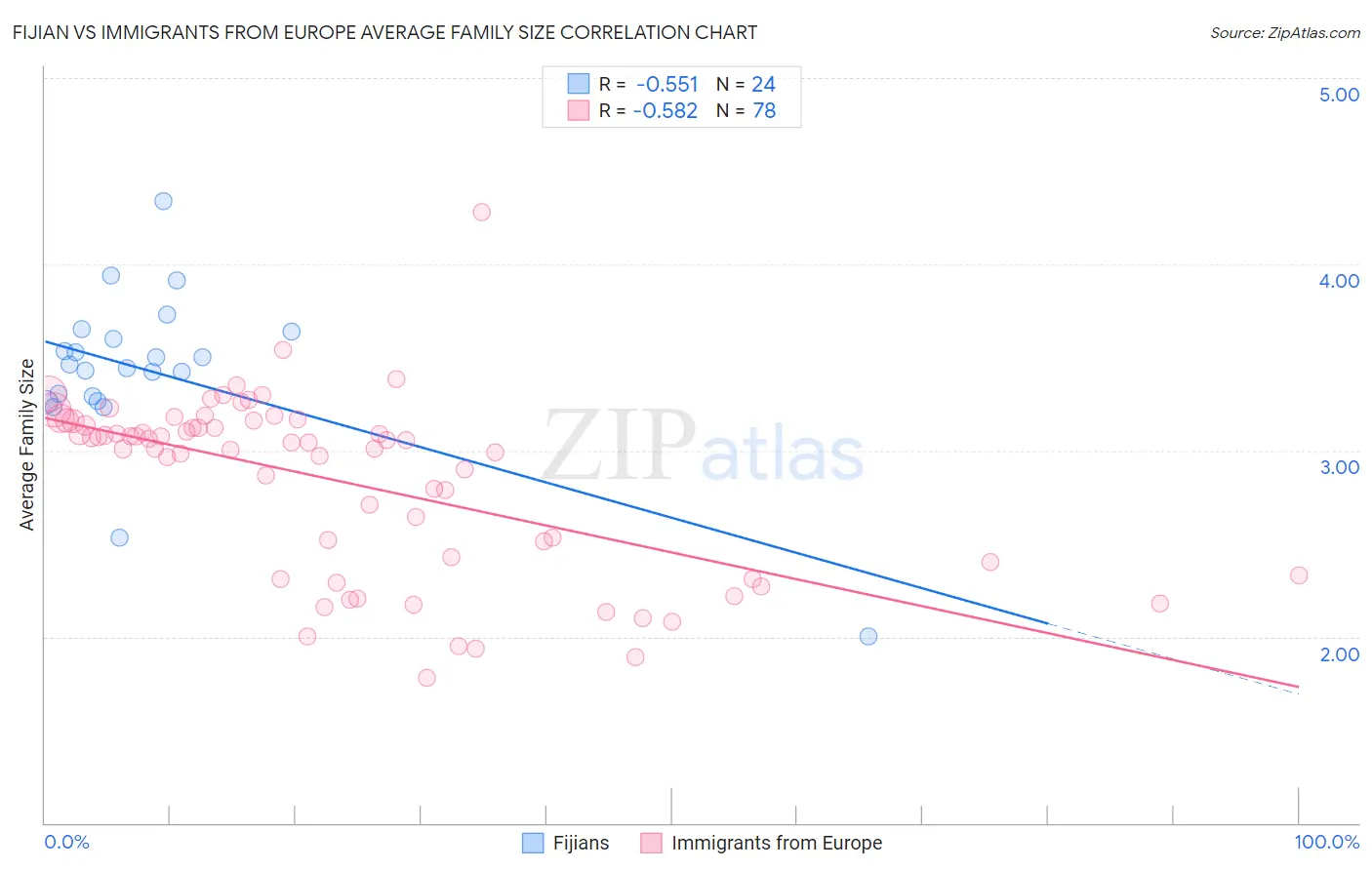 Fijian vs Immigrants from Europe Average Family Size