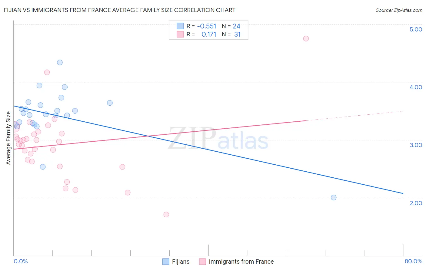 Fijian vs Immigrants from France Average Family Size