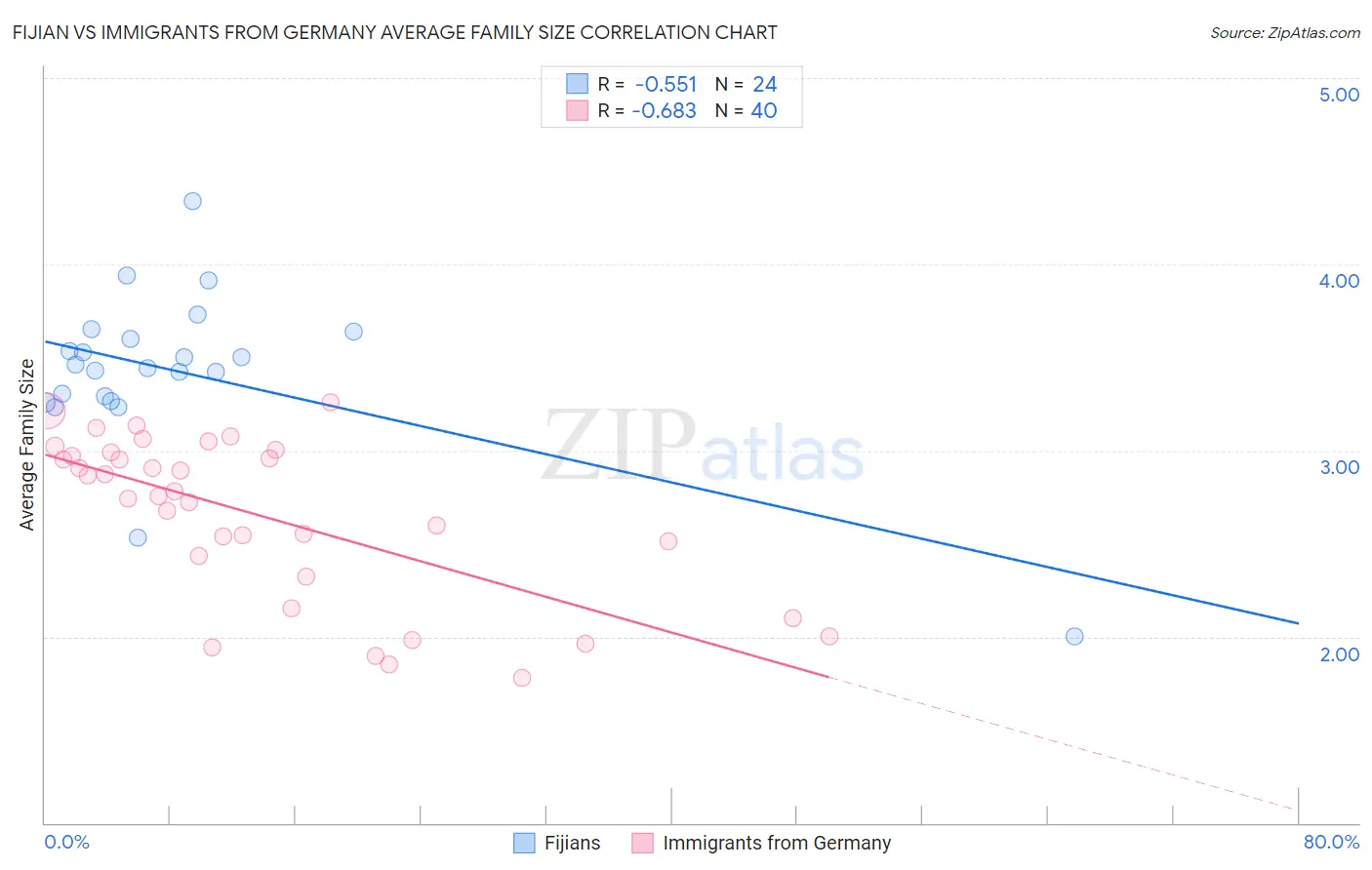 Fijian vs Immigrants from Germany Average Family Size