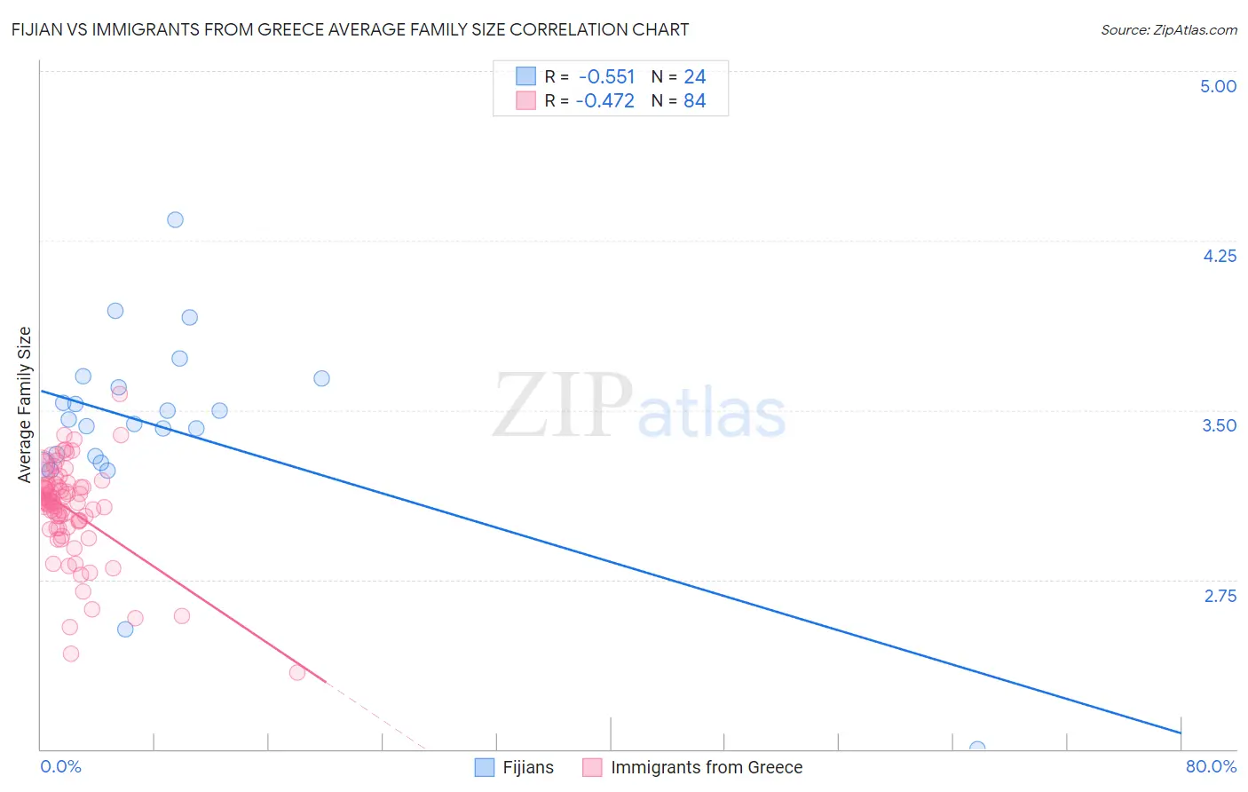 Fijian vs Immigrants from Greece Average Family Size