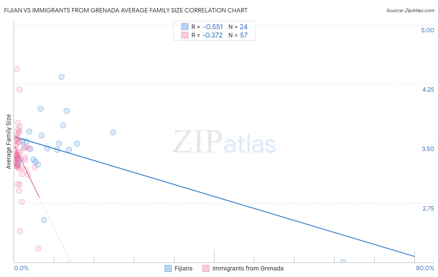 Fijian vs Immigrants from Grenada Average Family Size