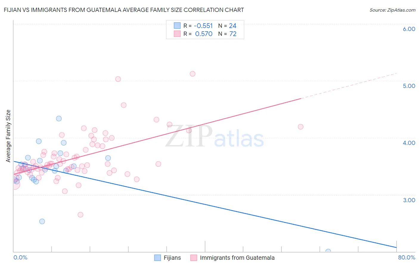 Fijian vs Immigrants from Guatemala Average Family Size