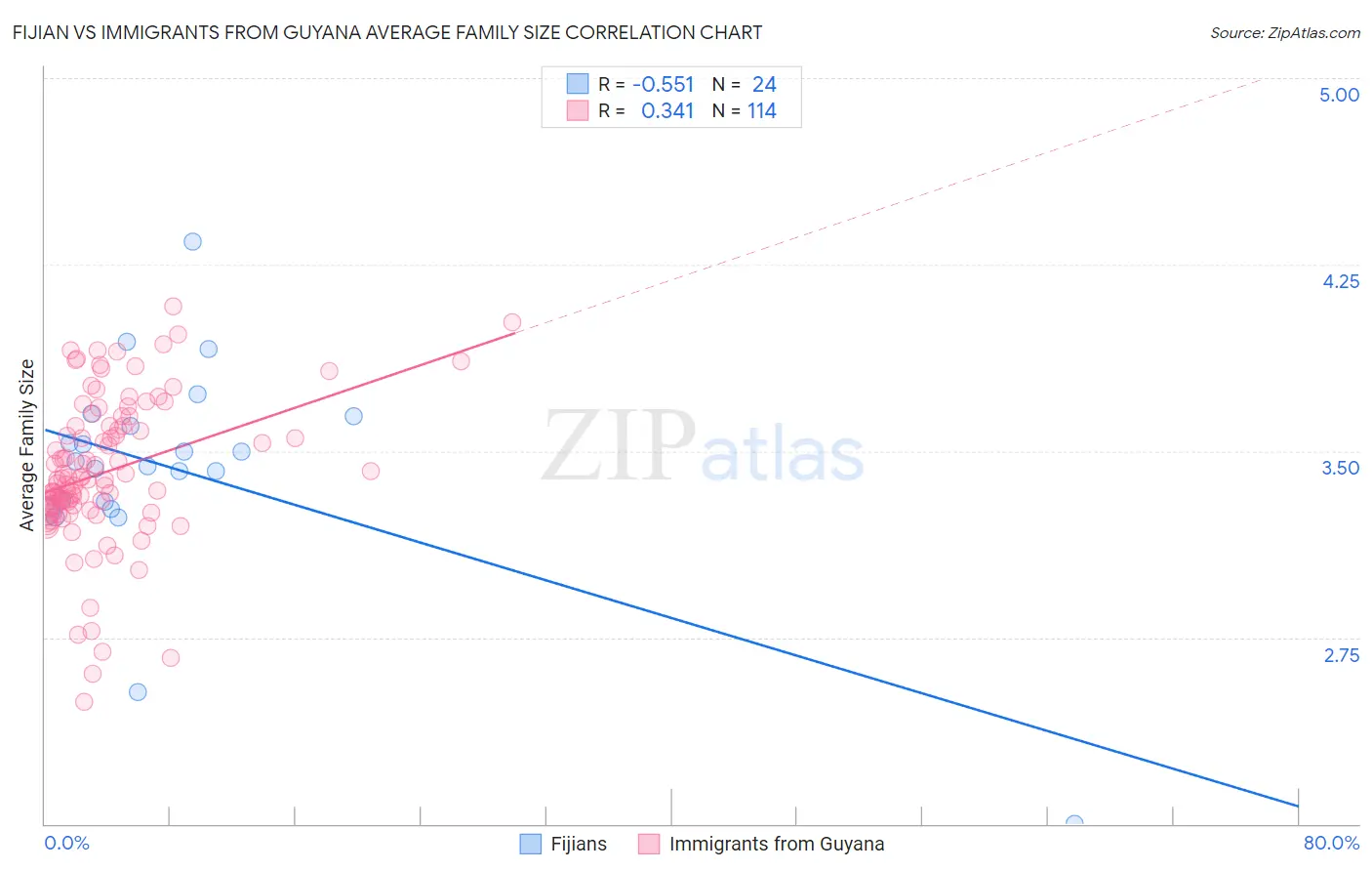 Fijian vs Immigrants from Guyana Average Family Size