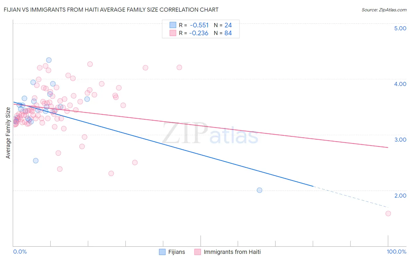 Fijian vs Immigrants from Haiti Average Family Size