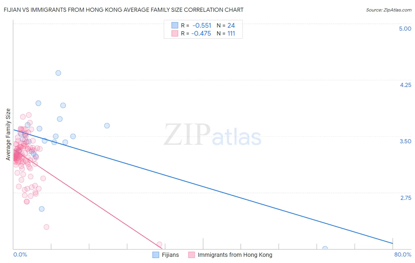 Fijian vs Immigrants from Hong Kong Average Family Size