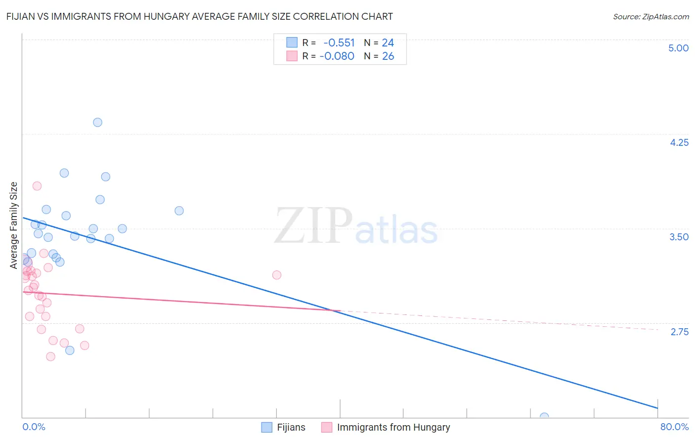 Fijian vs Immigrants from Hungary Average Family Size