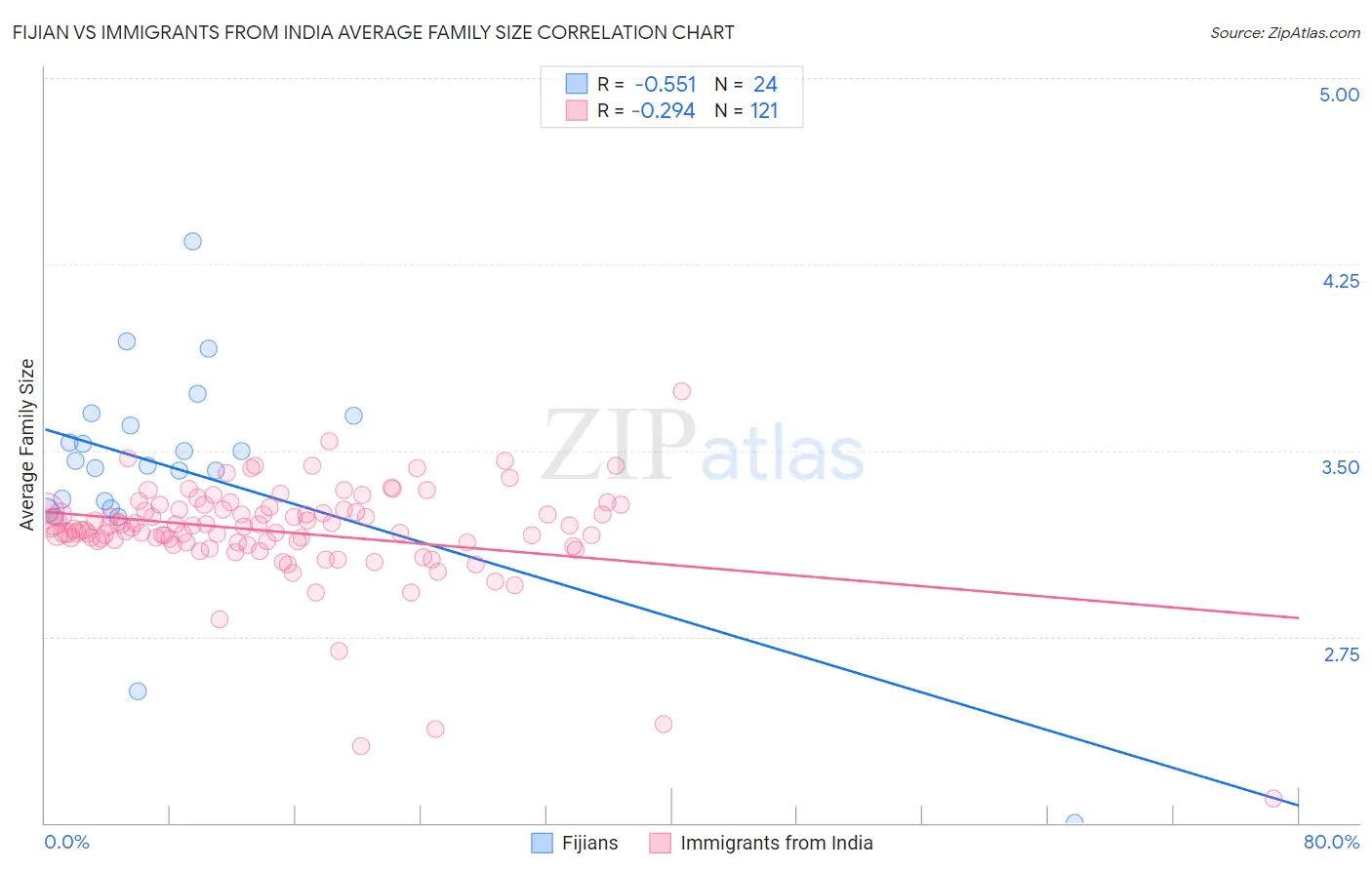 Fijian vs Immigrants from India Average Family Size