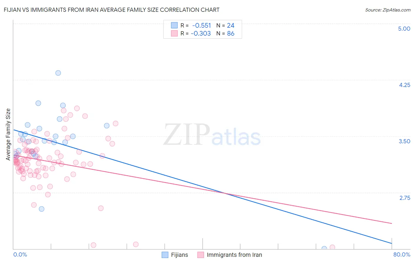 Fijian vs Immigrants from Iran Average Family Size