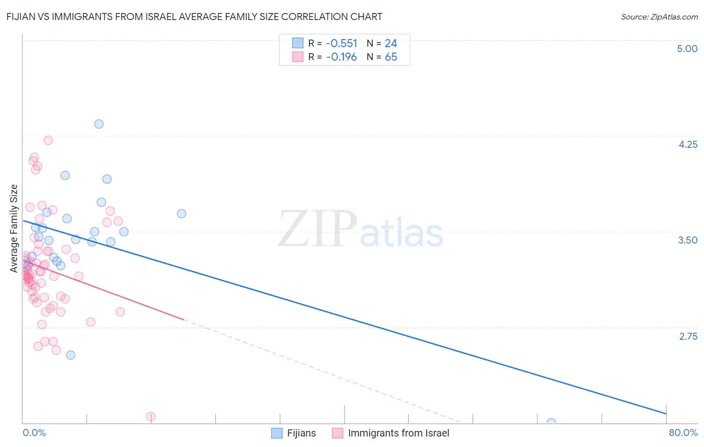 Fijian vs Immigrants from Israel Average Family Size
