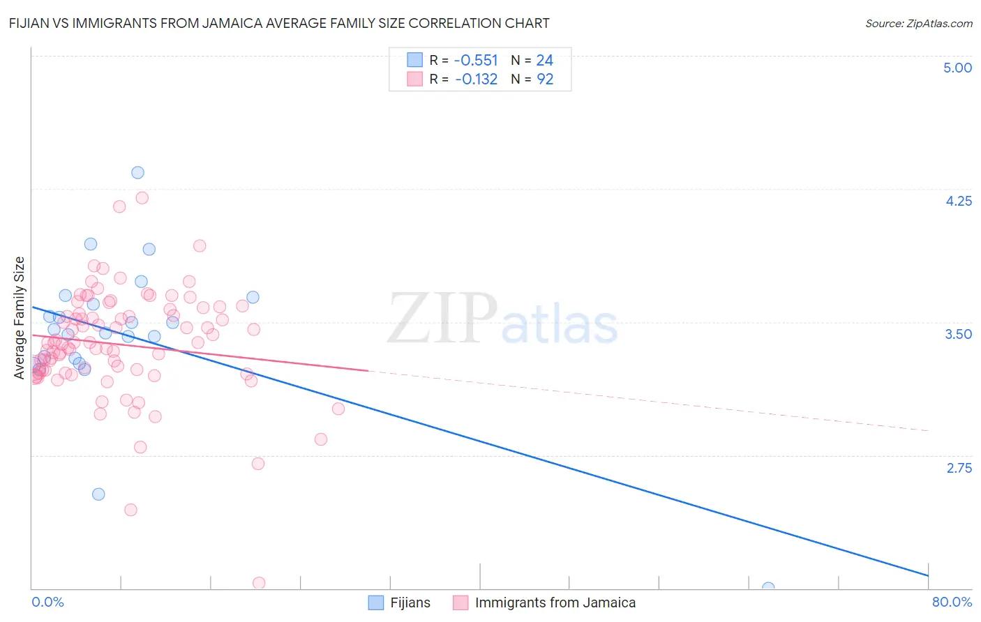 Fijian vs Immigrants from Jamaica Average Family Size