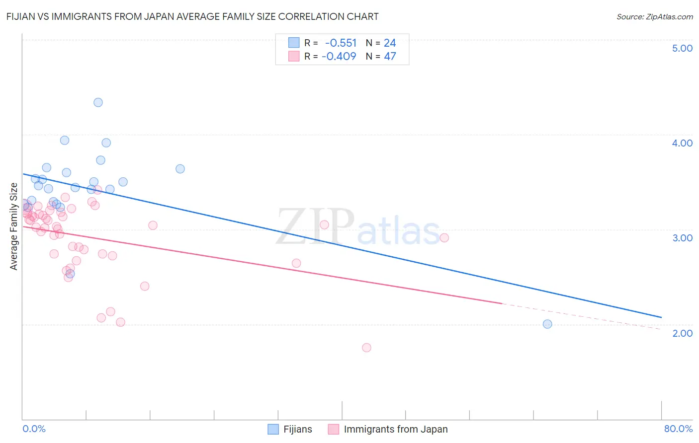 Fijian vs Immigrants from Japan Average Family Size