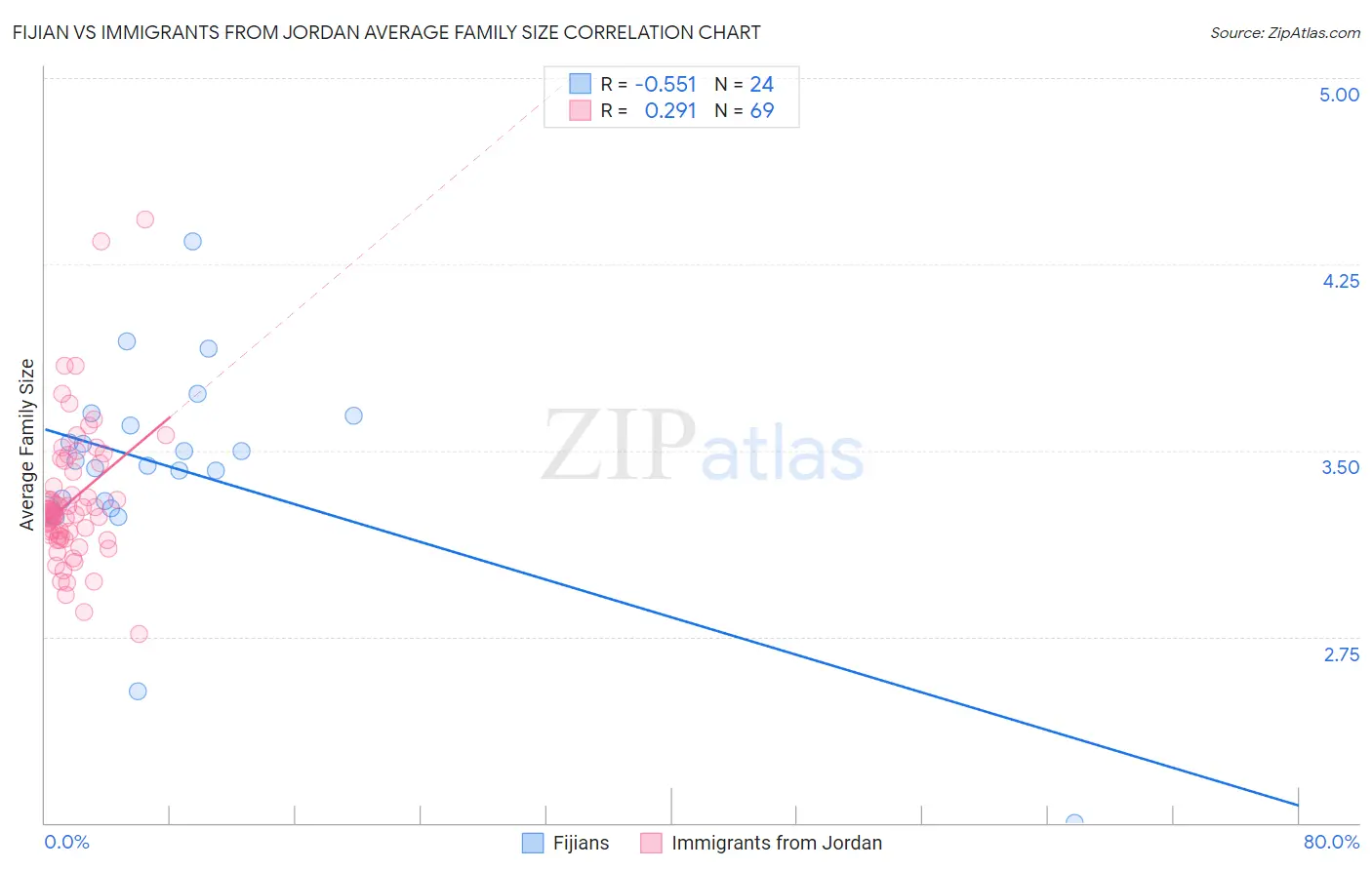 Fijian vs Immigrants from Jordan Average Family Size
