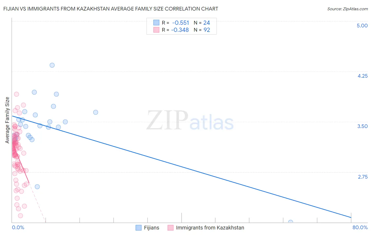 Fijian vs Immigrants from Kazakhstan Average Family Size