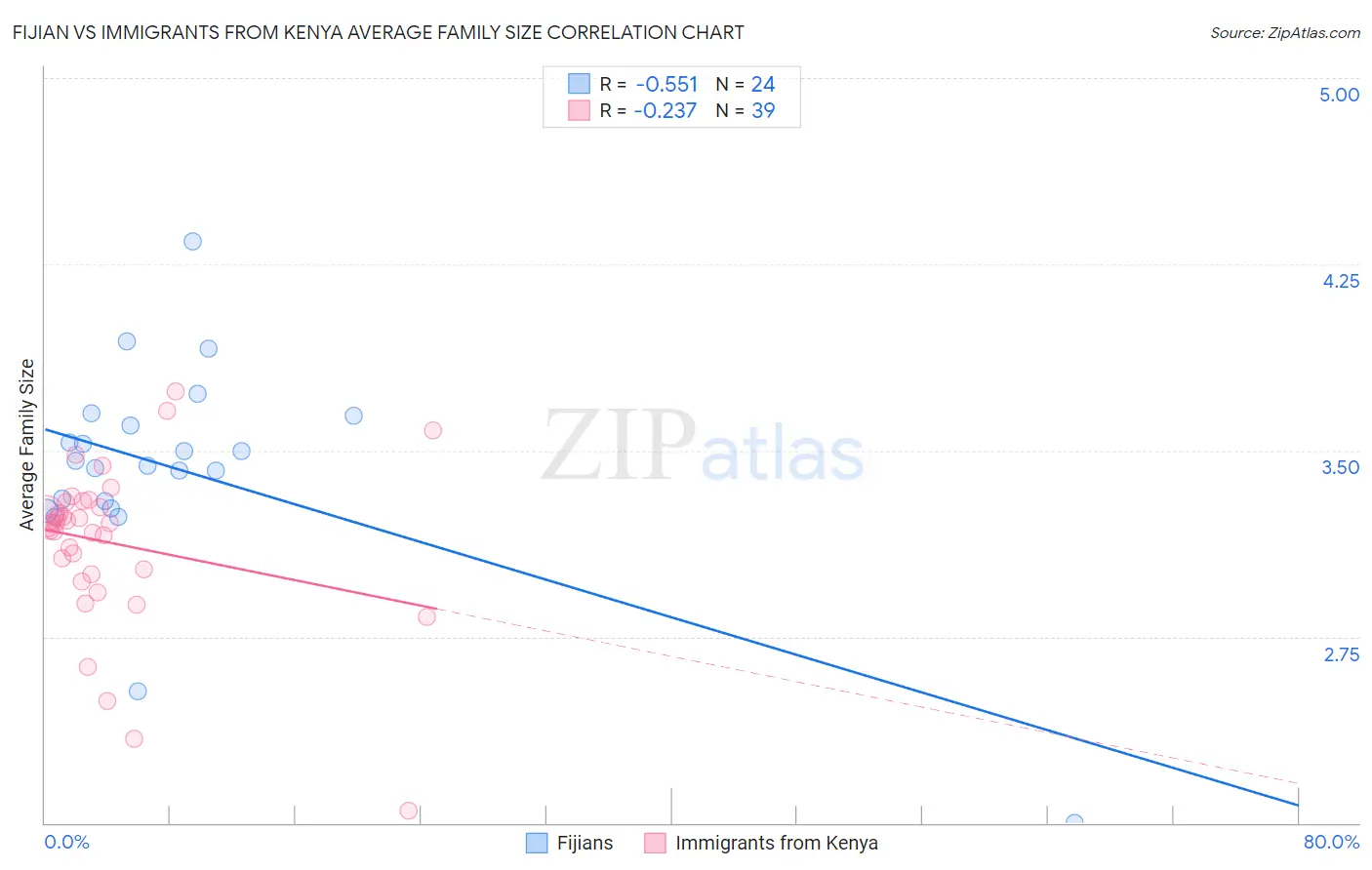 Fijian vs Immigrants from Kenya Average Family Size