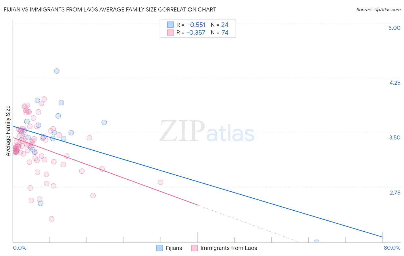 Fijian vs Immigrants from Laos Average Family Size