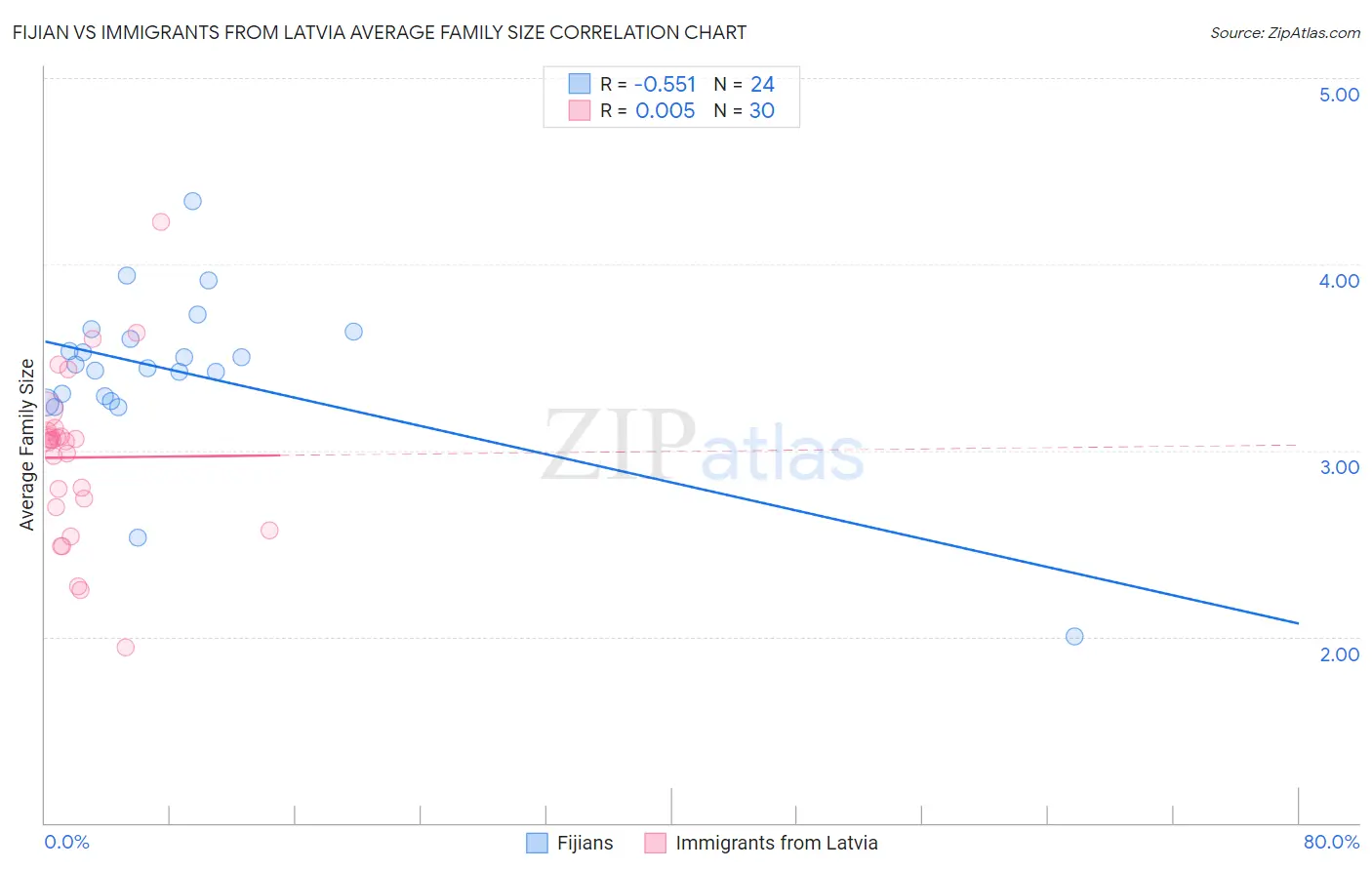 Fijian vs Immigrants from Latvia Average Family Size