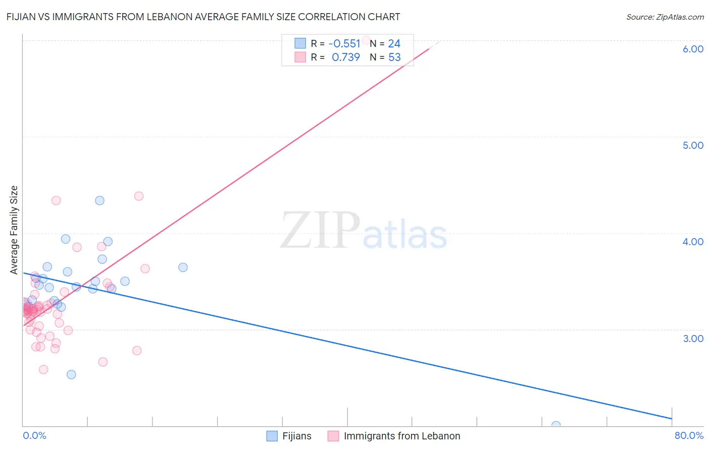 Fijian vs Immigrants from Lebanon Average Family Size