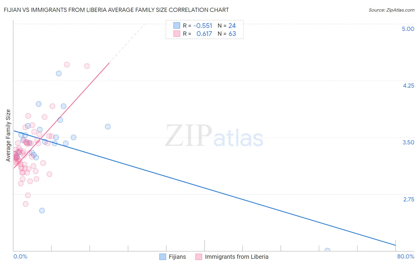 Fijian vs Immigrants from Liberia Average Family Size