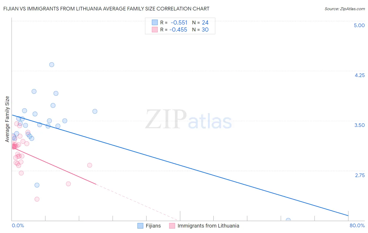 Fijian vs Immigrants from Lithuania Average Family Size