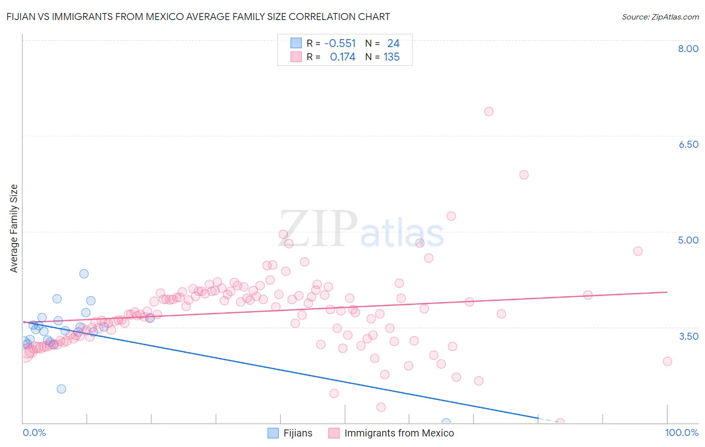 Fijian vs Immigrants from Mexico Average Family Size