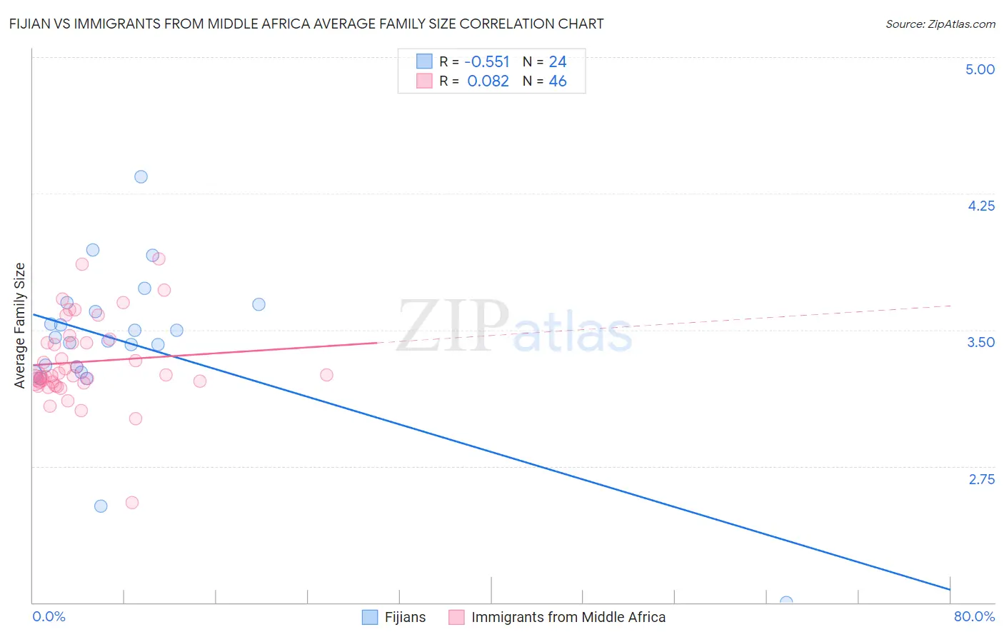 Fijian vs Immigrants from Middle Africa Average Family Size