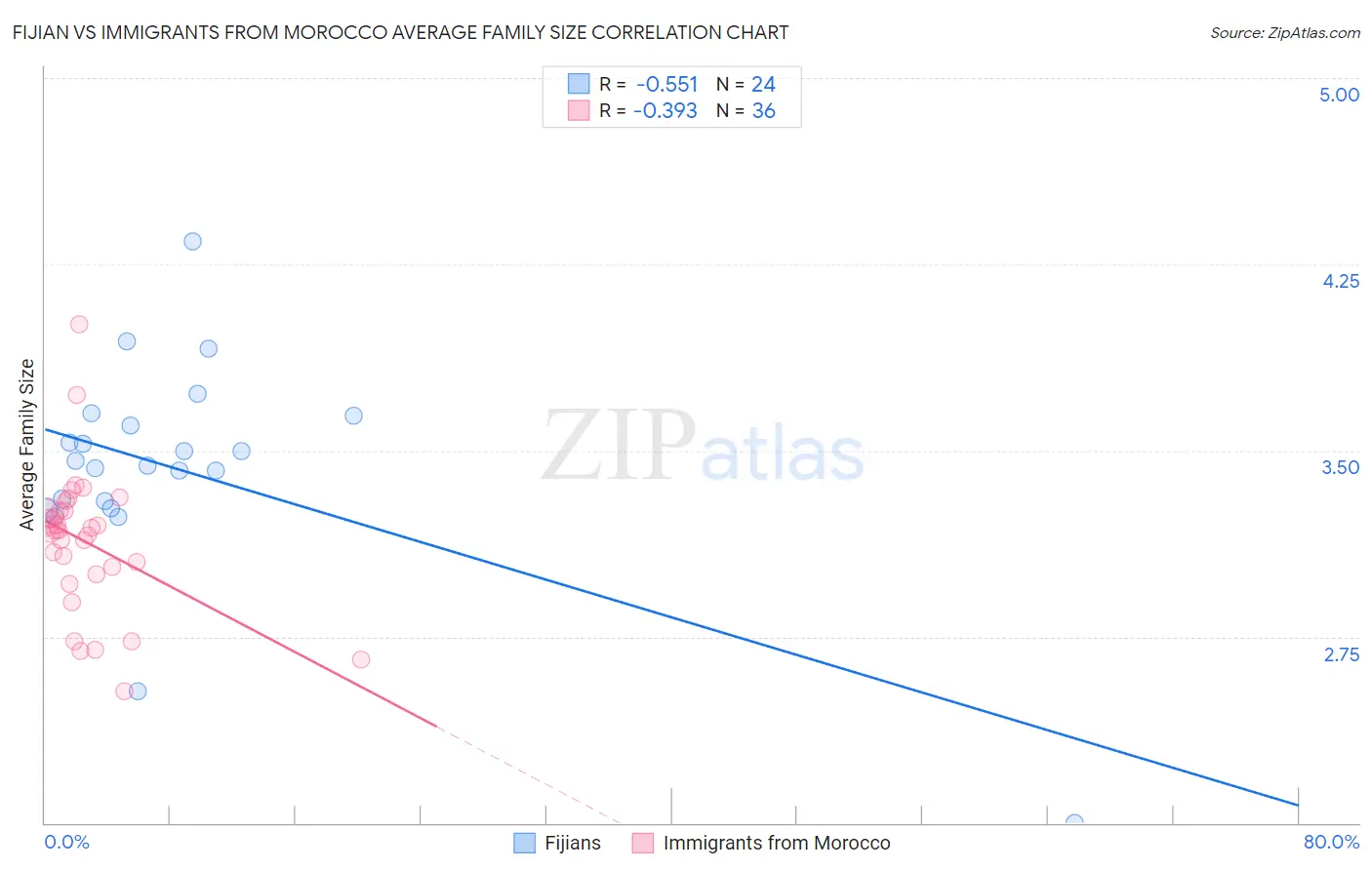 Fijian vs Immigrants from Morocco Average Family Size