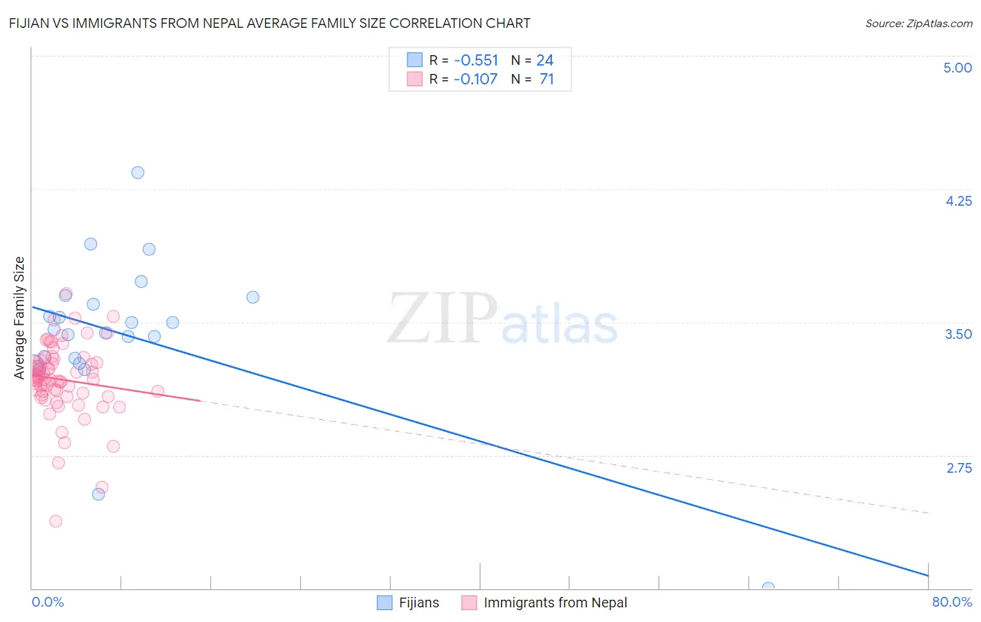 Fijian vs Immigrants from Nepal Average Family Size