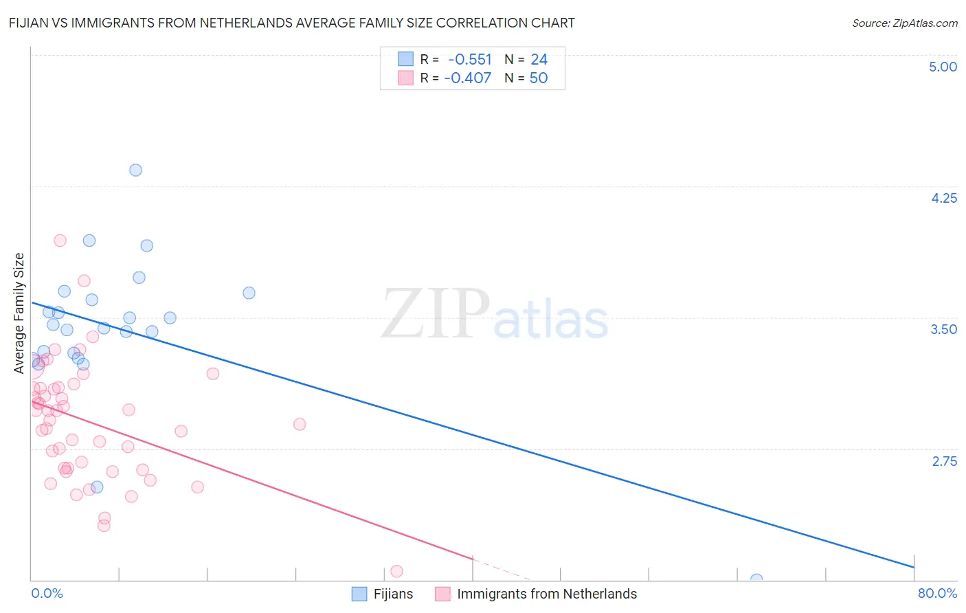 Fijian vs Immigrants from Netherlands Average Family Size