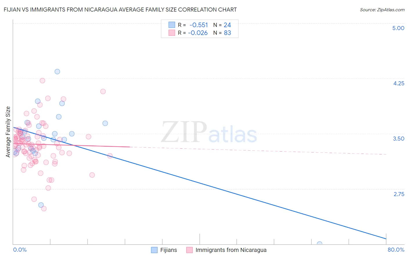 Fijian vs Immigrants from Nicaragua Average Family Size
