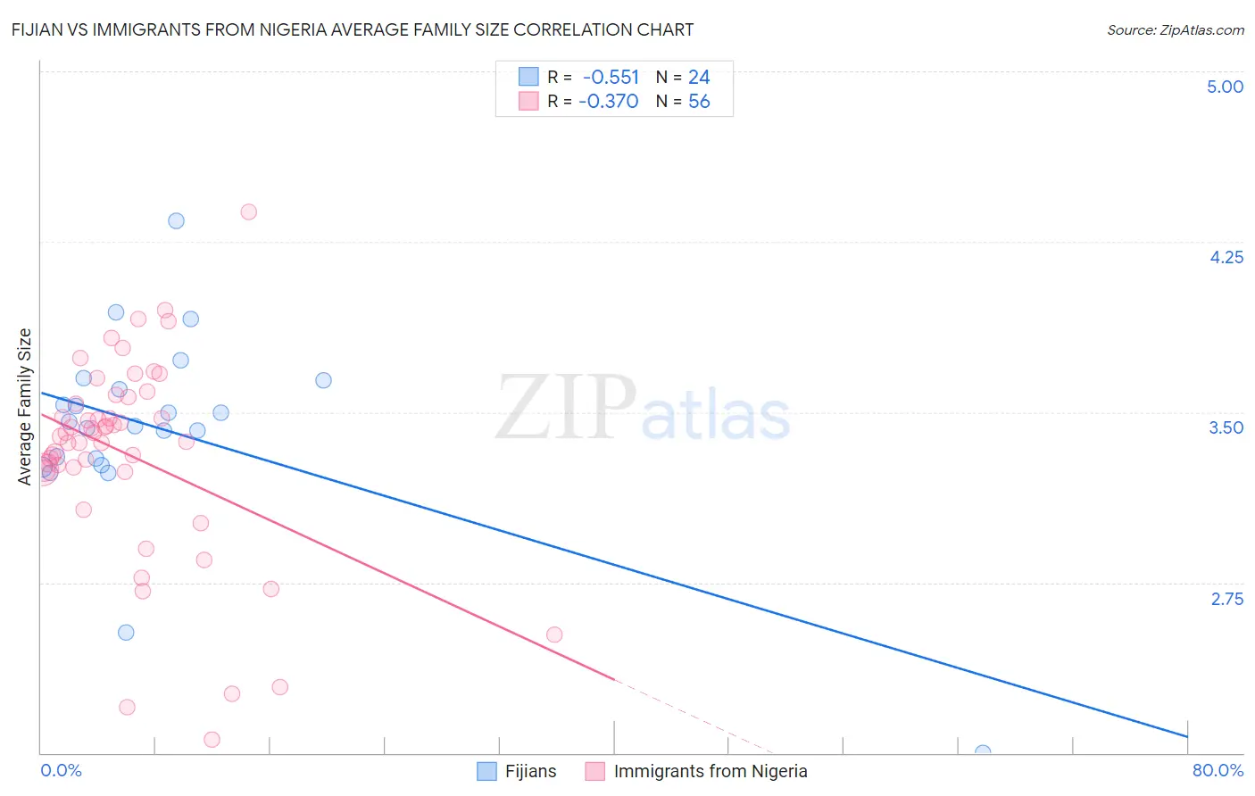 Fijian vs Immigrants from Nigeria Average Family Size