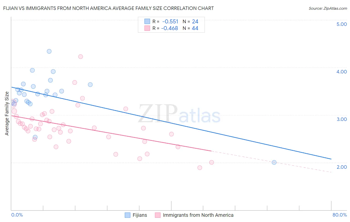 Fijian vs Immigrants from North America Average Family Size