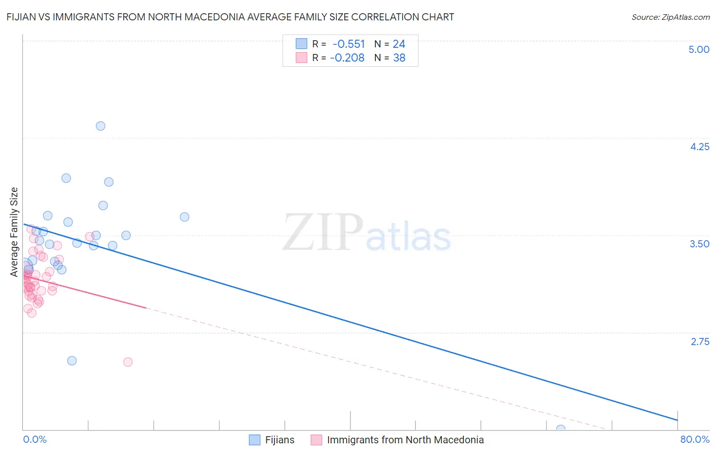 Fijian vs Immigrants from North Macedonia Average Family Size