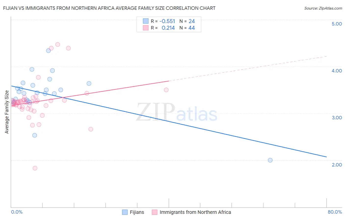 Fijian vs Immigrants from Northern Africa Average Family Size