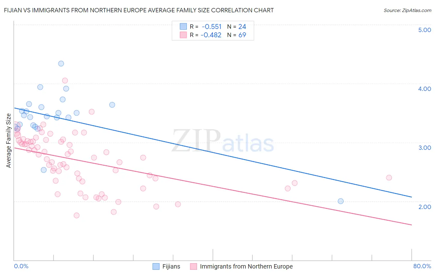 Fijian vs Immigrants from Northern Europe Average Family Size