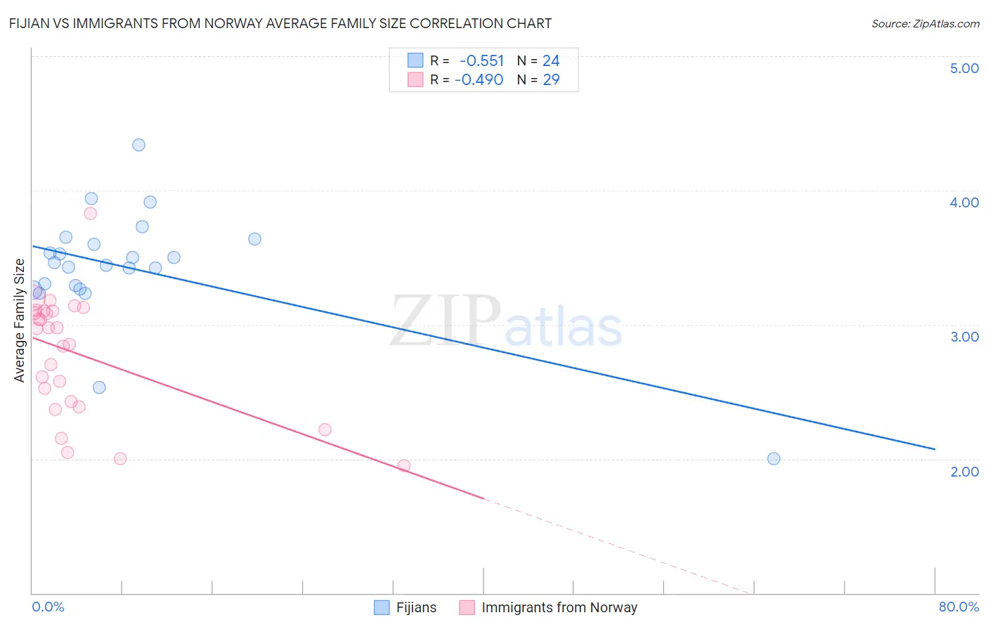 Fijian vs Immigrants from Norway Average Family Size
