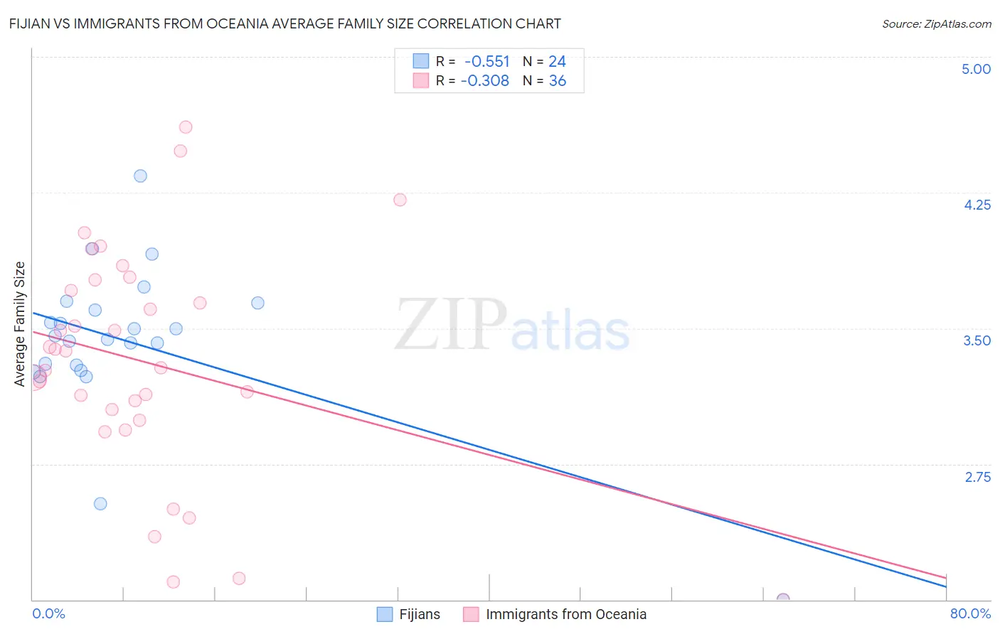 Fijian vs Immigrants from Oceania Average Family Size