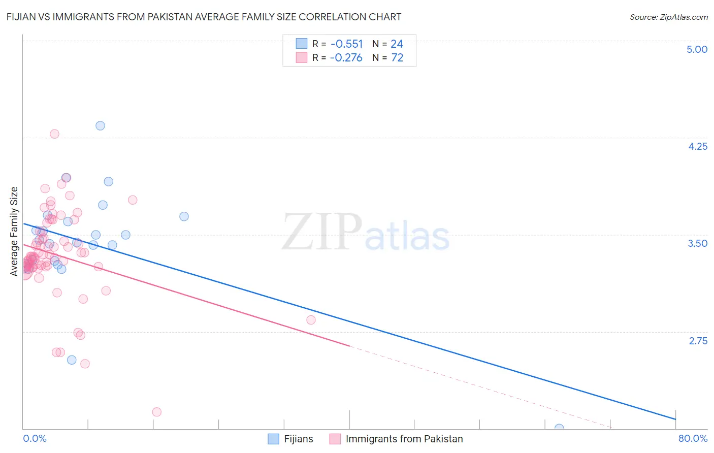 Fijian vs Immigrants from Pakistan Average Family Size