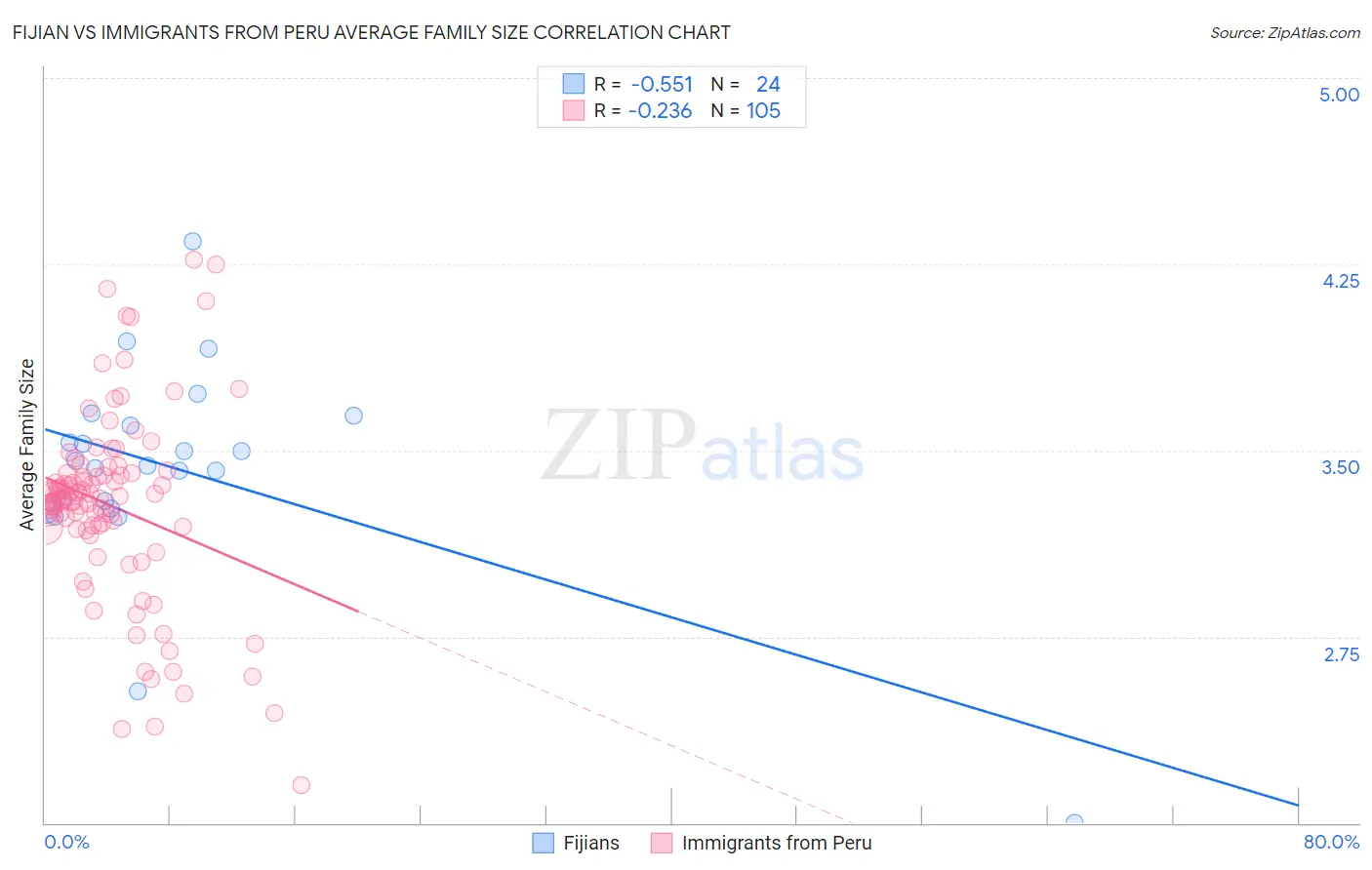 Fijian vs Immigrants from Peru Average Family Size