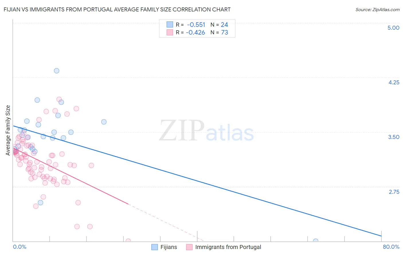 Fijian vs Immigrants from Portugal Average Family Size