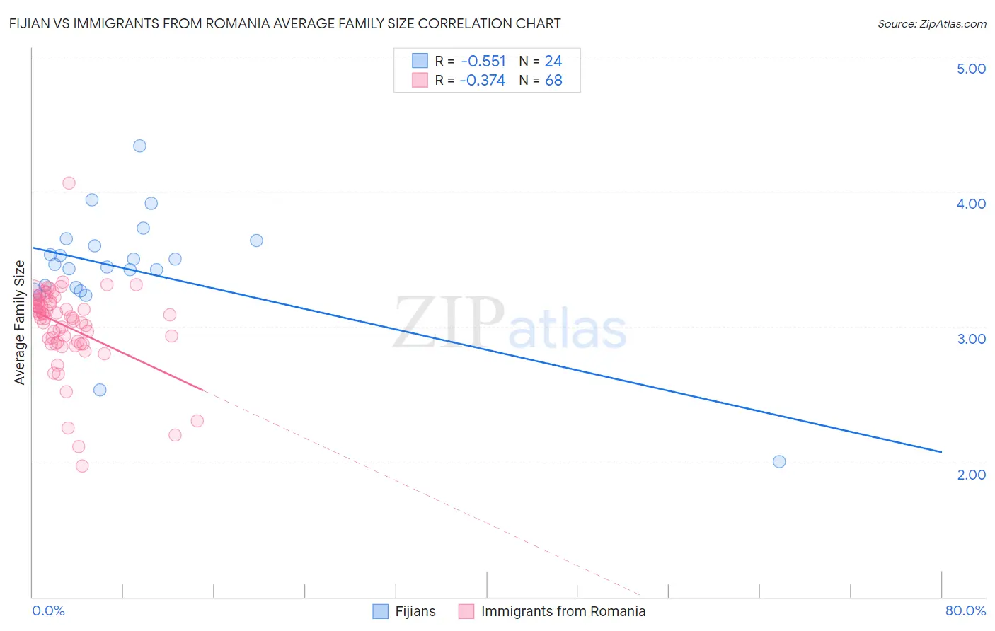 Fijian vs Immigrants from Romania Average Family Size