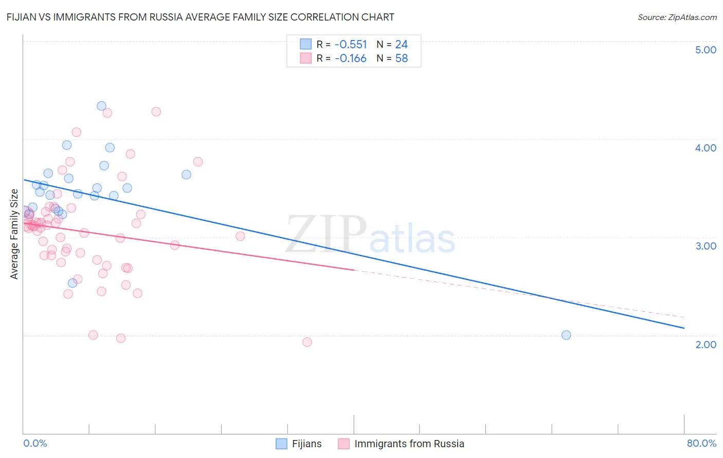 Fijian vs Immigrants from Russia Average Family Size