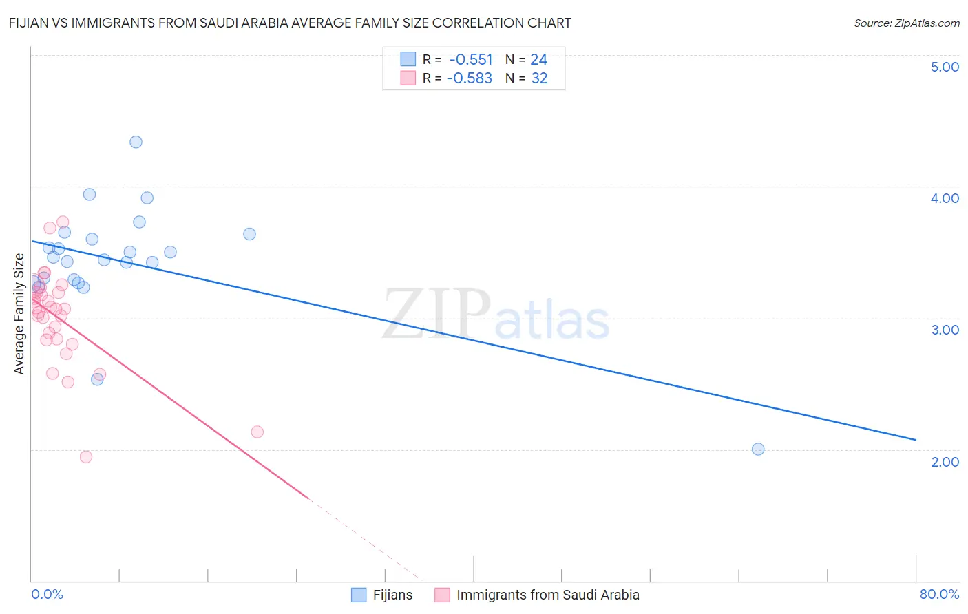 Fijian vs Immigrants from Saudi Arabia Average Family Size